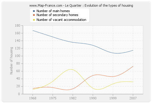 Le Quartier : Evolution of the types of housing